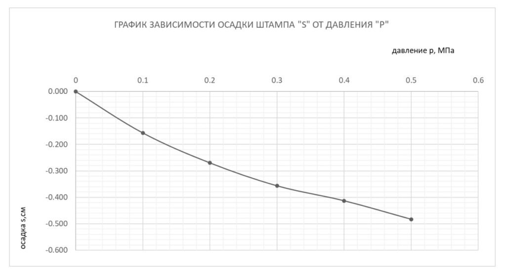 Графи давление-осадка